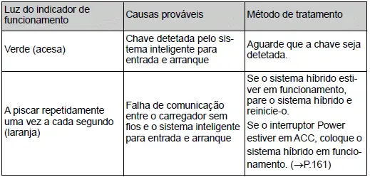 Toyota Corolla Cross. Utilização de outras características interiores